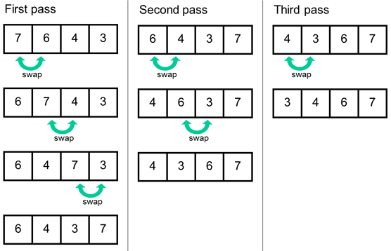 Visual Guide to Bubble Sort. A look at how bubble sort works